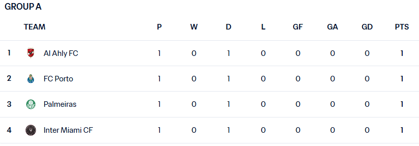 俱樂(lè)部世界杯第一輪紀(jì)錄：歐洲12支球隊(duì)6勝 5場(chǎng)和1次輸球 南美引人注目 3個(gè)亞洲隊(duì)在底部